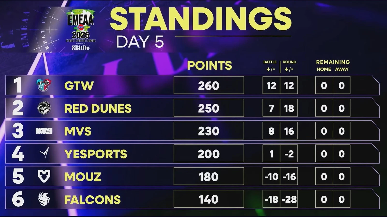 Official Street Fighter League EMEAA Day 5 standings showing MVS in third place with 230 points.